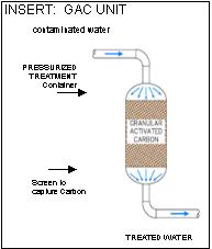 Granular Activated Carbon - How It Works